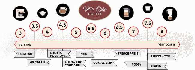 Coffee Grind Number Chart