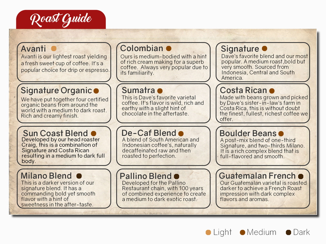 Coffee Roast Chart